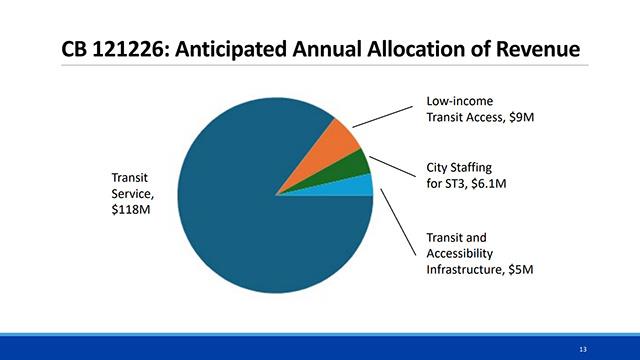 Select Committee on Seattle Transportation Benefit District 7/6/2026 Select Committee on Seattle Transportation Benefit District 7-6-2026